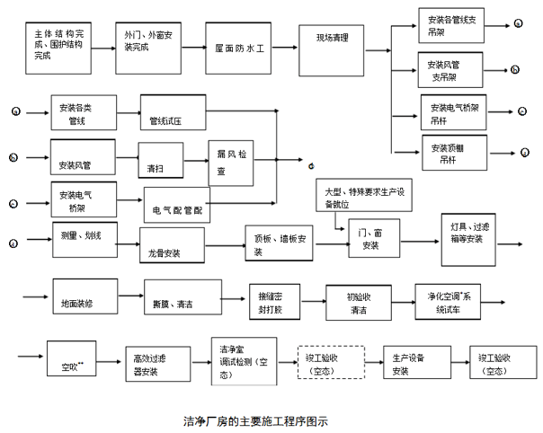 无尘车间施工方案