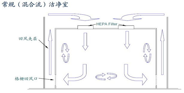 混合流洁净室