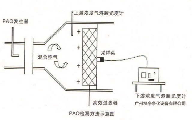 高效过滤器检漏