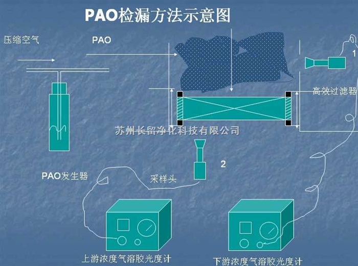 洁净区高效过滤器检漏服务