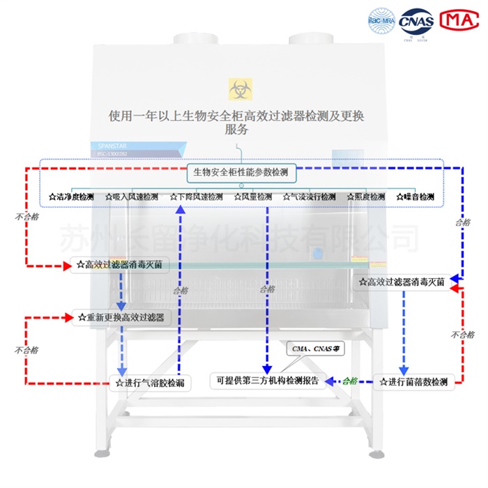 生物安全柜过滤器重新更换